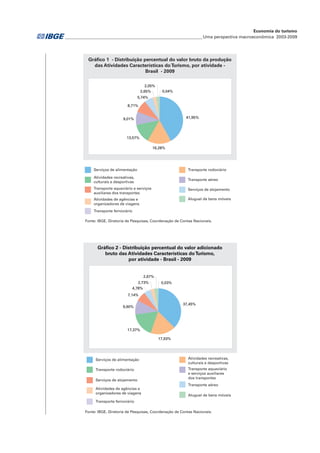 Serviços de alimentação
Atividades recreativas,
culturais e desportivas
Aluguel de bens móveis
Transporte aquaviário e serviços
auxiliares dos transportes
Transporte rodoviário
Transporte aéreo
Serviços de alojamento
Atividades de agências e
organizadores de viagens
Transporte ferroviário
Gráfico 1 - Distribuição percentual do valor bruto da produção
das Atividades Características doTurismo, por atividade -
Brasil - 2009
Fonte: IBGE, Diretoria de Pesquisas, Coordenação de Contas Nacionais.
41,95%
13,57%
9,01%
8,71%
5,74%
2,65%
2,05%
0,04%
16,28%
Serviços de alimentação
Transporte rodoviário
Atividades recreativas,
culturais e desportivas
Serviços de alojamento
Transporte aéreo
Aluguel de bens móveis
Atividades de agências e
organizadores de viagens
Transporte aquaviário
e serviços auxiliares
dos transportes
Transporte ferroviário
Gráfico 2 - Distribuição percentual do valor adicionado
bruto das Atividades Características doTurismo,
por atividade - Brasil - 2009
Fonte: IBGE, Diretoria de Pesquisas, Coordenação de Contas Nacionais.
37,45%
17,93%
17,37%
9,90%
7,14%
4,78%
2,73%
2,67%
0,03%
_________________________________________________________________Uma perspectiva macroeconômica 2003-2009
Economia do turismo
 