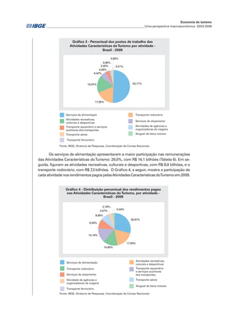 Os serviços de alimentação apresentaram a maior participação nas remunerações
das Atividades Características doTurismo: 29,0%, com R$ 14,1 bilhões (Tabela 6). Em se-
guida, figuram as atividades recreativas, culturais e desportivas, com R$ 8,8 bilhões, e o
transporte rodoviário, com R$ 7,3 bilhões. O Gráfico 4, a seguir, mostra a participação de
cadaatividadenosrendimentospagospelasAtividadesCaracterísticasdoTurismoem2009.
Serviços de alimentação Transporte rodoviário
Atividades recreativas,
culturais e desportivas
Serviços de alojamento
Atividades de agências e
organizadores de viagens
Transporte aéreo Aluguel de bens móveis
Transporte aquaviário e serviços
auxiliares dos transportes
Transporte ferroviário
Gráfico 3 - Percentual dos postos de trabalho das
Atividades Características doTurismo por atividade -
Brasil - 2009
Fonte: IBGE, Diretoria de Pesquisas, Coordenação de Contas Nacionais.
50,71%
17,95%
16,97%
6,42%
4,09%
2,05%
0,96%
0,85%
0,01%
Serviços de alimentação
Atividades recreativas,
cuturais e desportivas
Transporte rodoviário
Serviços de alojamento
Transporte aéreoAtividade de agências e
organizadores de viagens
Transporte aquaviário
e serviços auxiliares
dos transportes
Transporte ferroviário
Aluguel de bens móveis
Gráfico 4 - Distribuição percentual dos rendimentos pagos
nas Atividades Características doTurismo, por atividade -
Brasil - 2009
Fonte: IBGE, Diretoria de Pesquisas, Coordenação de Contas Nacionais.
28,97%
17,94%
14,90%
14,16%
9,59%
8,66%
3,57%
2,18%
0,04%
_________________________________________________________________Uma perspectiva macroeconômica 2003-2009
Economia do turismo
 