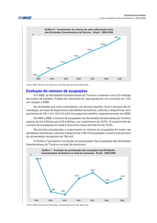 Evolução do número de ocupações
Em 2009, as Atividades Características do Turismo contavam com 5,9 milhões
de postos de trabalho (Tabela de resultados 4), representando um aumento de 1,3%
em relação a 2008.
As atividades que mais contrataram, em termos líquidos, foram serviços de ali-
mentação, serviços de alojamento e atividades recreativas, culturais e desportivas, com
aumentos de 120,1 mil, 10,2 mil e 8,0 mil postos de trabalho, respectivamente, em 2009.
De 2003 a 2009, o número de ocupações nas Atividades Características do Turismo
passou de 5,4 milhões para 5,9 milhões, um crescimento de 10,5%. O crescimento do
número de ocupações em toda a economia nesse período foi de 15,0%.
No período considerado, o crescimento no número de ocupações foi maior nas
atividades recreativas, culturais e desportivas (194 mil ocupações a mais) e nos serviços
de alimentação (acréscimo de 134 mil).
O Gráfico 7 apresenta a evolução da participação das ocupações das Atividades
Características do Turismo no total da economia.
Fonte: IBGE, Diretoria de Pesquisas, Coordenação de Contas Nacionais.
2003 2004 2005 2006 2007
%
Gráfico 6 - Crescimento do volume do valor adicionado bruto
das Atividades Características deTurismo - Brasil - 2003-2009
2008 2009
100,0
106,5
111,5
116,4
122,0
126,5
132,3
Gráfico 7 - Evolução da participação das ocupações das Atividades
Características doTurismo no total da economia - Brasil - 2003-2009
Fonte: IBGE, Diretoria de Pesquisas, Coordenação de Contas Nacionais.
%
2003 2004 2005 2006 2007 2008 2009
6,37
5,93
6,13
6,20
6,07
6,12
5,96
_________________________________________________________________Uma perspectiva macroeconômica 2003-2009
Economia do turismo
 