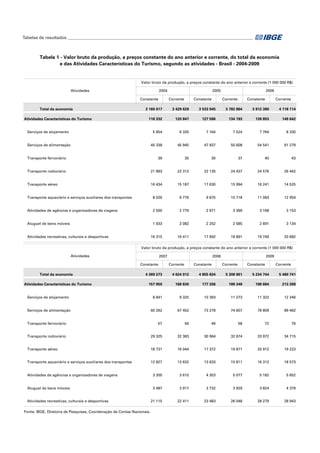 Tabelas de resultados_______________________________________________________________________________________
Constante Corrente Constante Corrente Constante Corrente
Total da economia 3 160 017 3 429 629 3 533 945 3 782 864 3 912 380 4 118 114
Atividades Características do Turismo 118 332 120 847 127 586 134 193 139 853 149 642
Serviços de alojamento 5 854 6 320 7 164 7 524 7 764 8 330
Serviços de alimentação 45 338 45 945 47 837 50 608 54 541 61 279
Transporte ferroviário 39 35 30 37 40 43
Transporte rodoviário 21 893 22 312 22 135 24 437 24 576 26 442
Transporte aéreo 16 434 15 187 17 630 15 994 16 241 14 525
Transporte aquaviário e serviços auxiliares dos transportes 8 026 9 776 9 875 10 718 11 083 12 054
Atividades de agências e organizadores de viagens 2 500 2 779 2 971 3 399 3 168 3 153
Aluguel de bens móveis 1 933 2 082 2 252 2 585 2 691 3 134
Atividades recreativas, culturais e desportivas 16 315 16 411 17 692 18 891 19 749 20 682
2007 2008 2009
Constante Corrente Constante Corrente Constante Corrente
Total da economia 4 369 273 4 624 012 4 855 834 5 308 961 5 234 744 5 480 741
Atividades Características do Turismo 157 950 168 830 177 206 189 348 198 684 213 269
Serviços de alojamento 8 841 9 325 10 393 11 273 11 322 12 246
Serviços de alimentação 60 262 67 452 73 278 74 607 78 809 89 462
Transporte ferroviário 57 56 49 58 72 76
Transporte rodoviário 29 325 32 383 30 964 32 674 33 972 34 715
Transporte aéreo 18 731 16 044 17 372 19 871 20 912 19 223
Transporte aquaviário e serviços auxiliares dos transportes 12 827 13 632 13 633 15 811 16 312 18 573
Atividades de agências e organizadores de viagens 3 305 3 610 4 303 5 077 5 182 5 652
Aluguel de bens móveis 3 487 3 917 3 732 3 929 3 824 4 379
Atividades recreativas, culturais e desportivas 21 115 22 411 23 483 26 048 28 279 28 943
Fonte: IBGE, Diretoria de Pesquisas, Coordenação de Contas Nacionais.
Tabela 1 - Valor bruto da produção, a preços constante do ano anterior e corrente, do total da economia
e das Atividades Características do Turismo, segundo as atividades - Brasil - 2004-2009
Valor bruto da produção, a preços constante do ano anterior e corrente (1 000 000 R$)
Valor bruto da produção, a preços constante do ano anterior e corrente (1 000 000 R$)
2004 2005 2006Atividades
Atividades
 