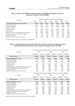 ________________________________________________________________ Uma perspectiva macroeconômica 2003-2009
Economia do turismo
2003 2004 2005 2006 2007 2008 2009
Total das Atividades Características do Turismo 60 195 61 728 68 148 75 774 86 085 98 875 109 613
Serviços de alojamento 2 729 2 844 3 251 3 797 4 189 4 681 4 843
Serviços de alimentação 25 775 26 579 29 212 34 424 38 507 42 728 50 647
Transporte ferroviário 20 20 23 23 33 34 43
Transporte rodoviário 9 514 10 356 11 143 12 211 15 013 15 638 16 714
Transporte aéreo 11 937 10 769 11 650 10 365 11 999 15 152 14 272
Transporte aquaviário e serviços auxiliares dos transportes 3 545 4 368 4 609 5 140 5 653 7 122 8 309
Atividades de agências e organizadores de viagens 1 196 1 312 1 619 1 341 1 580 2 605 2 818
Aluguel de bens móveis 747 791 959 1 129 1 461 1 452 1 608
Atividades recreativas, culturais e desportivas 4 732 4 689 5 682 7 344 7 650 9 463 10 359
Fonte: IBGE, Diretoria de Pesquisas, Coordenação de Contas Nacionais.
Consumo intermediário, a preços correntes (1 000 000 R$)
Atividades
Tabela 2 - Consumo intermediário, a preços correntes, das Atividades Características do Turismo,
segundo as atividades - Brasil - 2003-2009
Constante Corrente Constante Corrente Constante Corrente
Total da economia 1 553 062 1 666 258 1 715 619 1 842 253 1 909 976 2 034 421
Atividades Características do Turismo 56 541 59 117 61 880 66 044 68 952 73 868
Serviços de alojamento 3 115 3 476 3 920 4 273 4 415 4 533
Serviços de alimentação 18 051 19 364 20 172 21 396 23 086 26 856
Transporte ferroviário 13 15 13 15 16 19
Transporte rodoviário 12 145 11 956 11 836 13 294 13 301 14 231
Transporte aéreo 4 519 4 418 4 981 4 344 4 706 4 159
Transporte aquaviário e serviços auxiliares dos transportes 4 527 5 408 5 430 6 107 6 339 6 914
Atividades de agências e organizadores de viagens 1 393 1 467 1 566 1 780 1 680 1 812
Aluguel de bens móveis 1 163 1 291 1 379 1 626 1 673 2 006
Atividades recreativas, culturais e desportivas 11 615 11 722 12 583 13 209 13 736 13 338
Constante Corrente Constante Corrente Constante Corrente
Total da economia 2 152 798 2 287 858 2 396 957 2 580 449 2 571 598 2 794 379
Atividades Características do Turismo 77 404 82 744 85 791 90 473 94 668 103 656
Serviços de alojamento 4 806 5 136 5 716 6 592 6 581 7 403
Serviços de alimentação 26 430 28 945 31 554 31 878 33 616 38 815
Transporte ferroviário 25 23 20 24 30 33
Transporte rodoviário 15 937 17 370 16 331 17 035 17 669 18 001
Transporte aéreo 5 162 4 044 4 314 4 719 4 837 4 951
Transporte aquaviário e serviços auxiliares dos transportes 7 276 7 979 7 676 8 690 8 994 10 265
Atividades de agências e organizadores de viagens 1 881 2 030 2 396 2 472 2 576 2 834
Aluguel de bens móveis 2 241 2 456 2 347 2 477 2 369 2 771
Atividades recreativas, culturais e desportivas 13 646 14 761 15 437 16 585 17 998 18 584
Fonte: IBGE, Diretoria de Pesquisas, Coordenação de Contas Nacionais.
Tabela 3 - Valor adicionado bruto, a preços constante do ano anterior e corrente, do total da economia
Atividades 2007 2008 2009
2004
Valor adicionado bruto, a preços constante do ano anterior e corrente (1 000 000 R$)
2005 2006
Valor adicionado bruto, a preços constante do ano anterior e corrente (1 000 000 R$)
Atividades
e das Atividades Características do Turismo, segundo as atividades - Brasil - 2004-2009
 