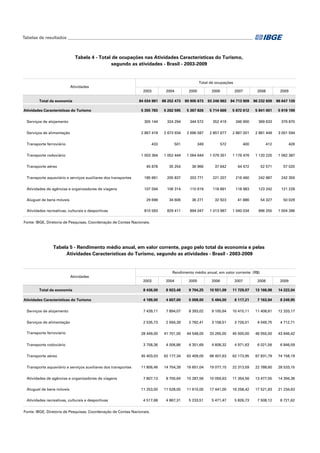Tabelas de resultados_______________________________________________________________________________________
2003 2004 2005 2006 2007 2008 2009
Total da economia 84 034 981 88 252 473 90 905 673 93 246 963 94 713 909 96 232 609 96 647 139
Atividades Características do Turismo 5 355 783 5 262 595 5 387 826 5 714 669 5 872 612 5 841 001 5 919 199
Serviços de alojamento 305 144 324 294 344 572 352 419 346 900 369 633 379 870
Serviços de alimentação 2 867 418 2 673 934 2 696 587 2 857 677 2 887 001 2 881 449 3 001 594
Transporte ferroviário 433 501 349 572 400 412 426
Transporte rodoviário 1 003 364 1 052 444 1 064 644 1 079 351 1 176 476 1 120 225 1 062 387
Transporte aéreo 45 878 35 254 36 966 37 642 44 472 52 571 57 020
Transporte aquaviário e serviços auxiliares dos transportes 185 661 205 837 203 771 221 207 216 460 242 887 242 359
Atividades de agências e organizadores de viagens 107 594 106 314 110 619 118 891 118 983 123 242 121 228
Aluguel de bens móveis 29 698 34 606 36 271 32 923 41 886 54 327 50 029
Atividades recreativas, culturais e desportivas 810 593 829 411 894 047 1 013 987 1 040 034 996 255 1 004 286
Fonte: IBGE, Diretoria de Pesquisas, Coordenação de Contas Nacionais.
2003 2004 2005 2006 2007 2008 2009
Total da economia 8 436,00 8 923,48 9 704,25 10 551,09 11 729,07 13 166,98 14 222,04
Atividades Características do Turismo 4 189,00 4 607,00 5 008,00 5 484,00 6 117,21 7 163,94 8 249,95
Serviços de alojamento 7 439,11 7 894,07 8 393,02 9 105,64 10 415,11 11 408,61 12 333,17
Serviços de alimentação 2 535,73 2 564,39 2 782,41 3 158,51 3 726,01 4 049,75 4 712,71
Transporte ferroviário 28 449,00 41 701,00 44 548,00 33 265,00 45 000,00 46 055,00 43 646,42
Transporte rodoviário 3 758,36 4 006,86 4 351,69 4 608,32 4 971,63 6 021,56 6 846,59
Transporte aéreo 45 403,03 62 177,34 62 409,00 68 407,63 62 173,95 67 831,79 74 158,19
Transporte aquaviário e serviços auxiliares dos transportes 11 806,46 14 754,39 16 651,04 19 077,15 22 313,59 22 788,60 28 533,15
Atividades de agências e organizadores de viagens 7 807,13 8 700,64 10 287,56 10 059,63 11 354,56 13 477,55 14 394,36
Aluguel de bens móveis 11 253,00 11 528,00 11 610,00 17 441,00 16 258,42 17 521,63 21 234,63
Atividades recreativas, culturais e desportivas 4 517,68 4 867,31 5 233,51 5 471,47 5 826,73 7 508,12 8 721,62
Fonte: IBGE, Diretoria de Pesquisas, Coordenação de Contas Nacionais.
Tabela 4 - Total de ocupações nas Atividades Características do Turismo,
segundo as atividades - Brasil - 2003-2009
Tabela 5 - Rendimento médio anual, em valor corrente, pago pelo total da economia e pelas
Atividades Características do Turismo, segundo as atividades - Brasil - 2003-2009
Atividades
Rendimento médio anual, em valor corrente (R$)
Total de ocupações
Atividades
 