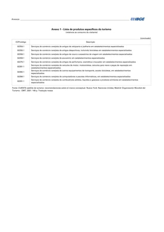 Anexos_ ___________________________________________________________________________________________________
(conclusão)
CCP/código Descrição
62254.1 Serviços de comércio varejista de artigos de relojoaria e joalheria em estabelecimentos especializados
62255.1 Serviços de comércio varejista de artigos desportivos, incluindo bicicletas em estabelecimentos especializados
62256.1 Serviços de comércio varejista de artigos de couro e acessórios de viagem em estabelecimentos especializados
62259.1 Serviços de comércio varejista de souvenirs em estabelecimentos especializados
62275.1 Serviços de comércio varejista de artigos de perfumaria, cosmética e toucador em estabelecimentos especializados
62281.1
Serviços de comércio varejista de veículos de motor, motocicletas, veículos para neve e peças de reposição em
estabelecimentos especializados
62282.1
Serviços de comércio varejista de outros equipamentos de transporte, exceto bicicletas, em estabelecimentos
especializados
62284.1 Serviços de comércio varejista de computadores e pacotes informáticos, em estabelecimentos especializados
62291.1
Serviços de comércio varejista de combustíveis sólidos, líquidos e gasosos e produtos similares em estabelecimentos
especializados
Turismo - OMT, 2001. 149 p. Tradução nossa.
Fonte: CUENTA satélite de turismo: recomendaciones sobre el marco conceptual. Nueva York: Naciones Unidas; Madrid: Organización Mundial del
Anexo 1 - Lista de produtos específicos do turismo
(relativos ao consumo do visitante)
 