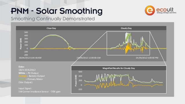 Ecoult Energy Storage - Solar Smoothing and Shifting