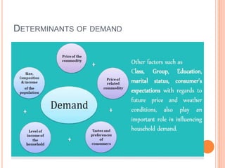DETERMINANTS OF DEMAND
 