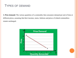 TYPES OF DEMAND
1. Price demand: The various quantities of a commodity that consumers demand per unit of time at
different prices, assuming that their incomes, tastes, fashions and prices of related commodities
remain unchanged.
 