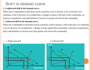 SHIFT IN DEMAND CURVE
1. A rightward shift in the demand curve:
When more is demanded at each price can be caused by a rise in income, a rise in the price of a
substitute, a fall in the price of a complement, a change in tastes in flavours of this commodity, an
increase in population, and redistribution of income to groups who favour this commodity.
2. A leftward shift in the demand curve:
When less is demanded at each price can be caused by a fall in income, a fall in the price of a substitute,
a rise in the price of a complement, a change in tastes against this commodity, a decrease in population,
and a redistribution of income away from groups who favour this commodity.
 1. Rightward shift 2. Leftward shift
 