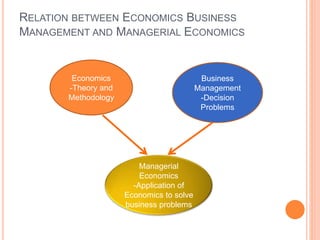 RELATION BETWEEN ECONOMICS BUSINESS
MANAGEMENT AND MANAGERIAL ECONOMICS
Economics
-Theory and
Methodology
Business
Management
-Decision
Problems
Managerial
Economics
-Application of
Economics to solve
business problems
 
