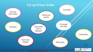 Les enjeux de l’écoute active à service d’une approche innovante de facilitation et coproduction dans les métiers de l’orientation et du conseil
BGE Limoges – 7 et 8 juillet 2014
Ce qu’il faut éviter
Donner
des ordres
Mettre en
garde
Moraliser Persuader
par la
logique
Consoler
Faire des
éloges
Interpréter
Ridiculiser
Changer
de sujet
12
 
