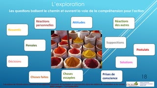 Les enjeux de l’écoute active à service d’une approche innovante de facilitation et coproduction dans les métiers de l’orientation et du conseil
BGE Limoges – 7 et 8 juillet 2014
L’exploration
18
Les questions balisent le chemin et ouvrent la voie de la compréhension pour l’action
Ressentis
Décisions
Réactions
des autres
Choses faites
Postulats
Prises de
conscience
Suppositions
Choses
essayées
Réactions
personnelles
Solutions
Pensées
Attitudes
 