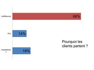 Indifférence                  68%



        Prix    14%

                       Pourquoi les
                       clients partent ?
Insastifactio
     n           18%
 