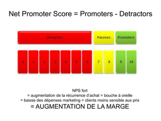 Net Promoter Score = Promoters - Detractors




                               NPS fort
       = augmentation de la récurrence d’achat = bouche à oreille
   = baisse des dépenses marketing = clients moins sensible aux prix
        = AUGMENTATION DE LA MARGE
 