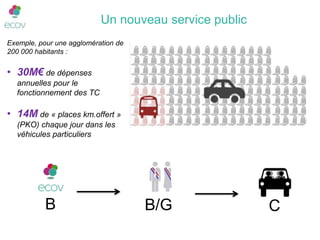 B B/G C
Un nouveau service public
Exemple, pour une agglomération de
200 000 habitants :
• 30M€ de dépenses
annuelles pour le
fonctionnement des TC
• 14M de « places km.offert »
(PKO) chaque jour dans les
véhicules particuliers
 