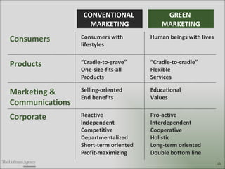 CONVENTIONAL  MARKETING GREEN  MARKETING Pro-active Interdependent Cooperative Holistic Long-term oriented Double bottom line Reactive Independent Competitive Departmentalized Short-term oriented Profit-maximizing Corporate Educational Values Selling-oriented End benefits Marketing & Communications “ Cradle-to-cradle” Flexible Services “ Cradle-to-grave” One-size-fits-all Products Products Human beings with lives Consumers with lifestyles Consumers 