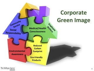 Corporate Green Image Environmental  Awareness Social  Responsibility Medical/Health Consciousness Eco-Friendly Products Reduced Carbon Footprint Employee  Welfare Community Service 