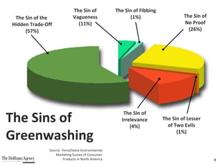 The Sin of the  Hidden Trade-Off (57%) The Sin of Vagueness (11%) The Sin of Fibbing (1%) The Sin of No Proof (26%) The Sin of Irrelevance (4%) The Sin of Lesser of Two Evils (1%) The Sins of  Greenwashing Source: TerraChoice Environmental Marketing Survey of Consumer Products in North America 