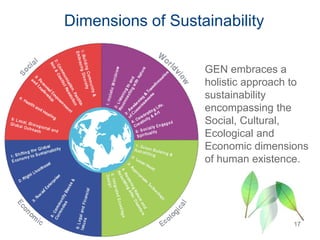 Dimensions of Sustainability
17
GEN embraces a
holistic approach to
sustainability
encompassing the
Social, Cultural,
Ecological and
Economic dimensions
of human existence.
 