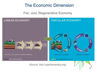 The Economic Dimension
28
(Source: http://upstreampolicy.org)
Fair, Just, Regenerative Economy
 
