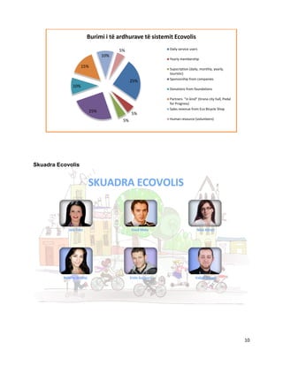Burimi i të ardhurave të sistemit Ecovolis

                                     5%             Daily service users
                               10%
                                                    Yearly membership

                   15%
                                                    Supscription (daily, monthly, yearly,
                                                    touristic)
                                                    Sponsorship from companies
                                           25%
             10%
                                                    Donations from foundations

                                                    Partners “in kind” (tirana city hall, Pedal
                                                    for Progress)
                                                    Sales revenue from Eco Bicycle Shop
                         25%
                                           5%
                                      5%            Human resource (volunteers)




Skuadra Ecovolis




                                                                                                  10
 