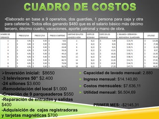  Capacidad de lavado mensual: 2.880
 Ingreso mensual: $14.140,80
 Costos mensuales: $7.636,11
 Utilidad mensual: $6.504,69
PRIMER MES: -$2145,31
•Elaborado en base a 9 operarios, dos guardias, 1 persona para caja y otra
para cafetería. Todos ellos ganando $480 que es el salario básico más décimo
tercero, décimo cuarto, vacaciones, aporte patronal y mano de obra.
Inversión inicial: $8650
-3 televisores 50” $2.400
-24 sillones $3.600
-Remodelación del local $1.000
-Creación de 9 parqueaderos $550
-Reparación de entradas y salidas
$400
-Adquisición de cajas registradoras
y tarjetas magnéticas $700
 