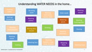 Toilet needs
Bathing/
showering
Shaving
Brushing
teeth
Mopping
floors
Washing
bathrooms,
basins, sinks
Watering
plants
Cooking
Drinking
Washing
fruit/veg/dals
Washing face
Washing
hands
Washing
vessels
Washing
buckets, mugs,
comb, brushes
Washing
shoes/slippers
Washing mops
Flushing
toilets
Rinsing dirty
vessels
Washing
clothes
Washing
driveways
Understanding WATER NEEDS in the home…
13Odette Katrak - Ecowaternomics Framework©
 