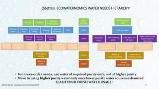 Odette’s ECOWATERNOMICS WATER NEEDS HIERARCHY
20
Bathing/
showering
Shaving
Brushing
teeth
Mopping
floors
Washing
bathrooms,
basins, sinks
Watering
plants
CookingDrinking
Washing
fruit/veg/dals
Washing
face
Washing
hands
Washing
vessels
Washing
buckets, mugs,
combs, brushes
Washing
shoes/
slippers
Washing
mops
Flushing
toilets
Rinsing dirty
vessels
Washing
clothes
Washing
driveways
Toilet
Odette Katrak - Ecowaternomics Framework©
SOILED
CLOUDY
SOAPY
CLEAR
FRESH
FRESH
PURIFIED
Stale drinking
water
Water from
washing hands
Fresh purified
water
Fresh tap water
Cold water run
off water
Washing machine
outlet water
Water from
washing rice/dals
Waste RO
water
Washing clothes -
hand wash
Water used to soak
frozen items for
defrosting
Washing
fruits/vegetables
Muddy
swabbing water
• For lower-order needs, use water of required purity only, not of higher purity.
• Move to using higher purity water only once lower purity water sources exhausted
SLASH YOUR FRESH WATER USAGE!
 