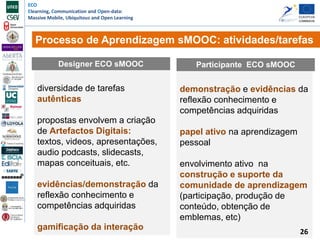 ECO
Elearning, Communication and Open-data:
Massive Mobile, Ubiquitous and Open Learning
diversidade de tarefas
autênticas
propostas envolvem a criação
de Artefactos Digitais:
textos, videos, apresentações,
audio podcasts, slidecasts,
mapas conceituais, etc.
evidências/demonstração da
reflexão conhecimento e
competências adquiridas
gamificação da interação
Processo de Aprendizagem sMOOC: atividades/tarefas
8
Designer ECO sMOOC
demonstração e evidências da
reflexão conhecimento e
competências adquiridas
papel ativo na aprendizagem
pessoal
envolvimento ativo na
construção e suporte da
comunidade de aprendizagem
(participação, produção de
conteúdo, obtenção de
emblemas, etc)
Participante ECO sMOOC
26
 