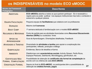 Núcleo da Framework
Pedagógica
Descritores
ABERTURA ECO sMOOCs abertos a todos os que queiram participar: Só é necessário o
registo para se poder publicar nos espaços institucionais mas todo o conteúdo é
acessível a qualquer pessoa
EQUIPA FACILITAÇÃO Pequena equipa de facilitadores que colabora com os professores
DURAÇÃO Máximo de 6 semanas
BOOT CAMP 1ª semana dedicada à familiarização com o modelo ECO sMOOC
RECURSOS E MATERIAIS Ponto de partida para as atividades licenciadas como Recursos Educacionais
Abertos (OERs) ou couteúdos livres
APOIO NA
APRENDIZAGEM
Guia de Aprendizagem, Orientações detalhadas, Feedback
ATIVIDADES E TAREFAS Diversidade de atividades e tarefas para apoiar e a exploração dos
participantes, reflexão, produção e diálogo
GAMIFICAÇÃO Emblemas, Banco de desafios e Karma
AMBIENTE Plataformas com características sociais: Activity Stream, Perfis Ricos,
Espaços Pessoais, Dashbords, Microblogging, gamification, etc
CERTIFICADO NÃO
FORMAL COMPLETAÇÃO
Possibilidade de obtenção do certificado não formal de completação de
acordo com os critérios de cada ECO sMOOC
CREDITAÇÃO FORMAL Depois do final do ECO sMOOC, os participantes têm a possibilidade de
obtenção de créditos formais, pagos
os INDISPENSÁVEIS no modelo ECO sMOOC
27
 