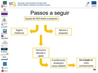 Elearning, Communication and Open-data:
Massive Mobile, Ubiquitous and Open Learning
Passos a seguir
Equipa do ECO Avalia a proposta
Sugere
melhorias
Aprova a
proposta
Comunica
decisão e
apoio
E-professores
produzem
novos sMOOC
Co-criação de
novo
conhecimento
44
 