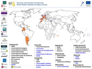 Elearning, Communication and Open-data:
Massive Mobile, Ubiquitous and Open Learning
Espanha (11):
• UNED
• Universidad de Zaragoza
• Universidad de Cantabria
• Universidad Oviedo
• Universidad de Valladolid
• Universidad Loyola de Andalucía
• Tabarca Consulting
• BIC Euronova
• Riverthia
• Geographica
• ANCES
França (6):
• Université Sorbonne
• Les Francas
• La ligue de l’enseignement
• CEMEA
• Université de la Réunion
• APPOI
Portugal (3):
• UAB
• ISCIA
• Universidade Lusófona
• Universidade Fernando
Pessoa
Alemanha (2):
• Sünne Eichler
• HUMANCE
Holanda (3):
• OUNL
• EADTU
• ReimerIT
Reino Unido (1):
• University of Manchester
Italia (1):
• Politecnico di Milano
Chipre (2):
• CCMC
• ICFFCY
América do Sul (3):
• UMB (Colombia)
• Universidad Nacional
de Quilmes (Argentina)
• UNAE (Ecuador)
Morrocos(1):
• Forum Citizenship
Palestina (1):
• PSD
11
6
3
3
2
21
1
1
1
1
1
1
 