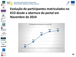 Elearning, Communication and Open-data:
Massive Mobile, Ubiquitous and Open Learning
Evolução de participantes matriculados no
ECO desde a abertura do portal em
Novembre de 2014
3,952
18,026
38,481
48,050
50,121
1 2 3 4 5
Participantes matriculados nos cursos ECO
66
 