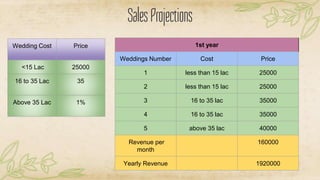 SalesProjections
1st year
Weddings Number Cost Price
1 less than 15 lac 25000
2 less than 15 lac 25000
3 16 to 35 lac 35000
4 16 to 35 lac 35000
5 above 35 lac 40000
Revenue per
month
160000
Yearly Revenue 1920000
Wedding Cost Price
<15 Lac 25000
16 to 35 Lac 35
Above 35 Lac 1%
 