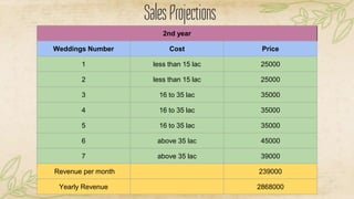 SalesProjections
2nd year
Weddings Number Cost Price
1 less than 15 lac 25000
2 less than 15 lac 25000
3 16 to 35 lac 35000
4 16 to 35 lac 35000
5 16 to 35 lac 35000
6 above 35 lac 45000
7 above 35 lac 39000
Revenue per month 239000
Yearly Revenue 2868000
 