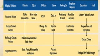 PhysicalEvidence
CustomerActions
BackstageContact
Actions
SupportProcesses
OnstageContact
Actions
Website Office Website Venue ParkingLot
Employee
Uniforms
Decoration Food
Make
Reservation
Arriveinthe
Venue
RSVP CheckIn Registering
OfGuest
Attendthe
Functions
ChooseFoodandVenue
Managethe
Crowd
Register
Guest
EcoFriendly
Decoration
PrepareFoodand
Decoration
MakeArrangementsand
bookVenue
ContactCaterer
BookFlorist,Photographer
andCaterer
Process
Registration AnalyzeTheFoodWastage
 