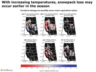 With increasing temperatures, snowpack loss may
occur earlier in the season
Trends in changes in monthly snow water equivalent values

Source: Kapnick and Hall, 2012.

 