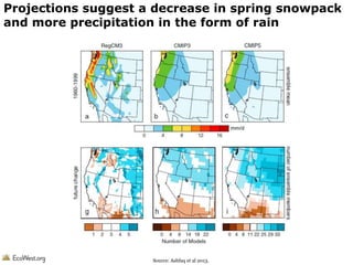 Projections suggest a decrease in spring snowpack
and more precipitation in the form of rain

Source: Ashfaq et al 2013.

 
