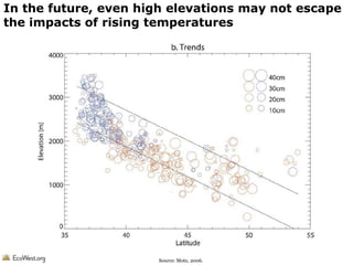 In the future, even high elevations may not escape
the impacts of rising temperatures

Source: Mote, 2006.

 