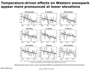 Temperature-driven effects on Western snowpack
appear more pronounced at lower elevations

Regional time series of snow water equivalent (SWE) to precipitation (P) from historical observations.
Source: Pierce et al, 2008.

 