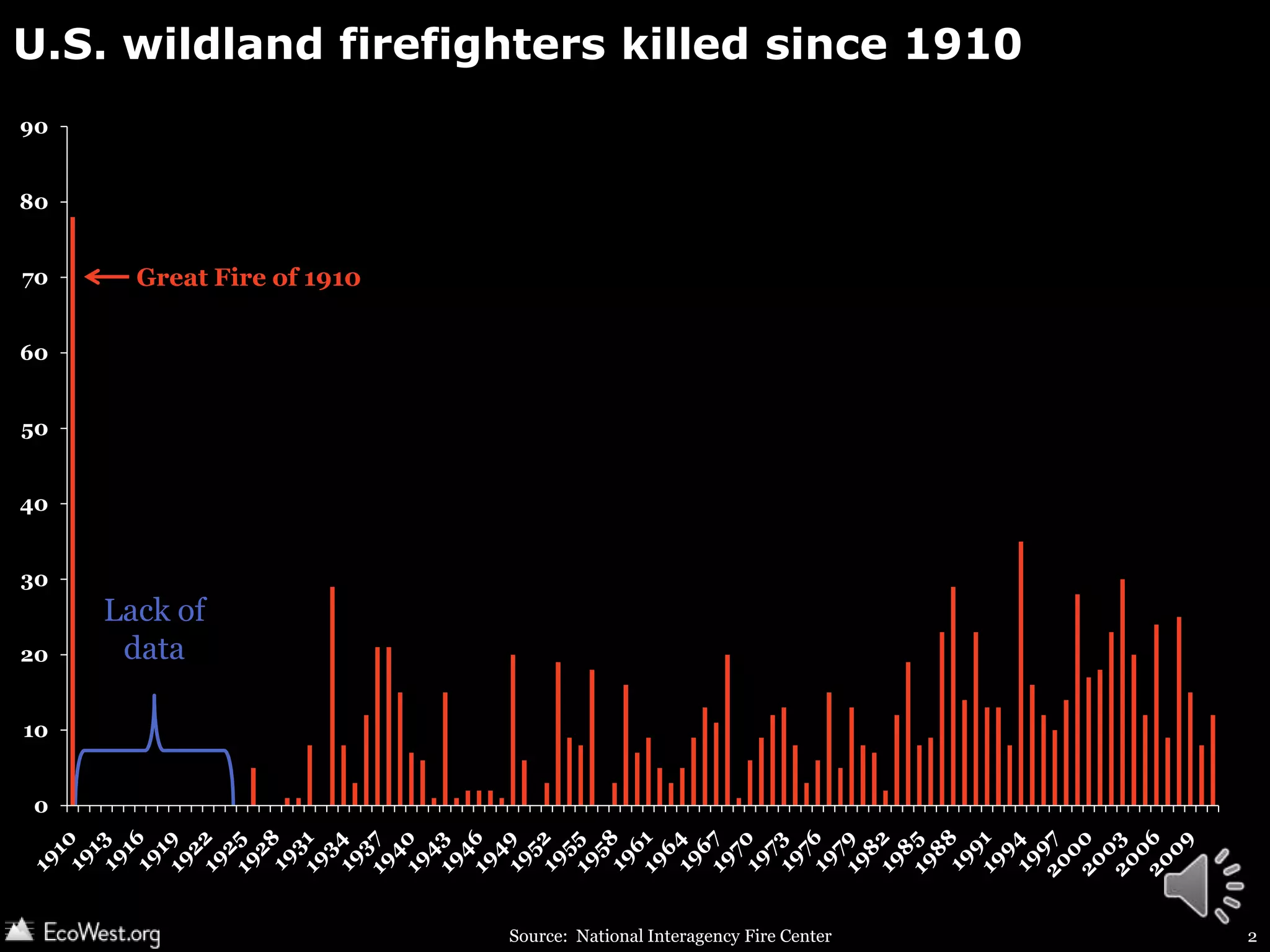 A century of wildland firefighter fatalities | PPT