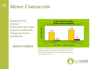 Resultado de 200 mediciones de Planta Piloto (año 2002) Probetas testigos pino natural verde llevadas a CH 12%. Probetas pino endurecido (provenientes de misma madera Pino natural) a CH 12% Menor Contracción Respecto de los procesos tradicionales de secado, el proceso endurecido entrega una menor contracción. ahorro madera 