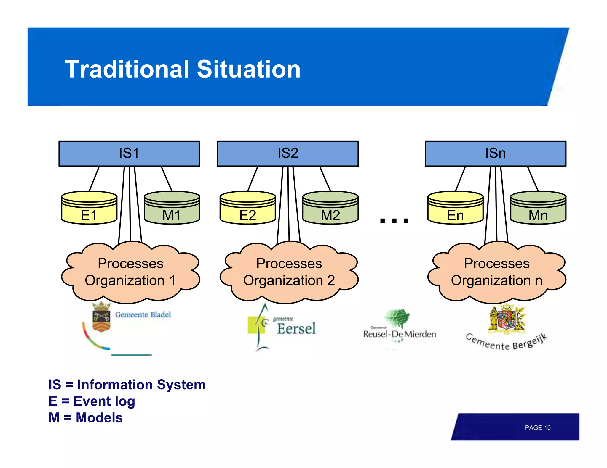 Traditional Situation




IS = Information System
E = Event log
M = Models
                          PAGE 10
 