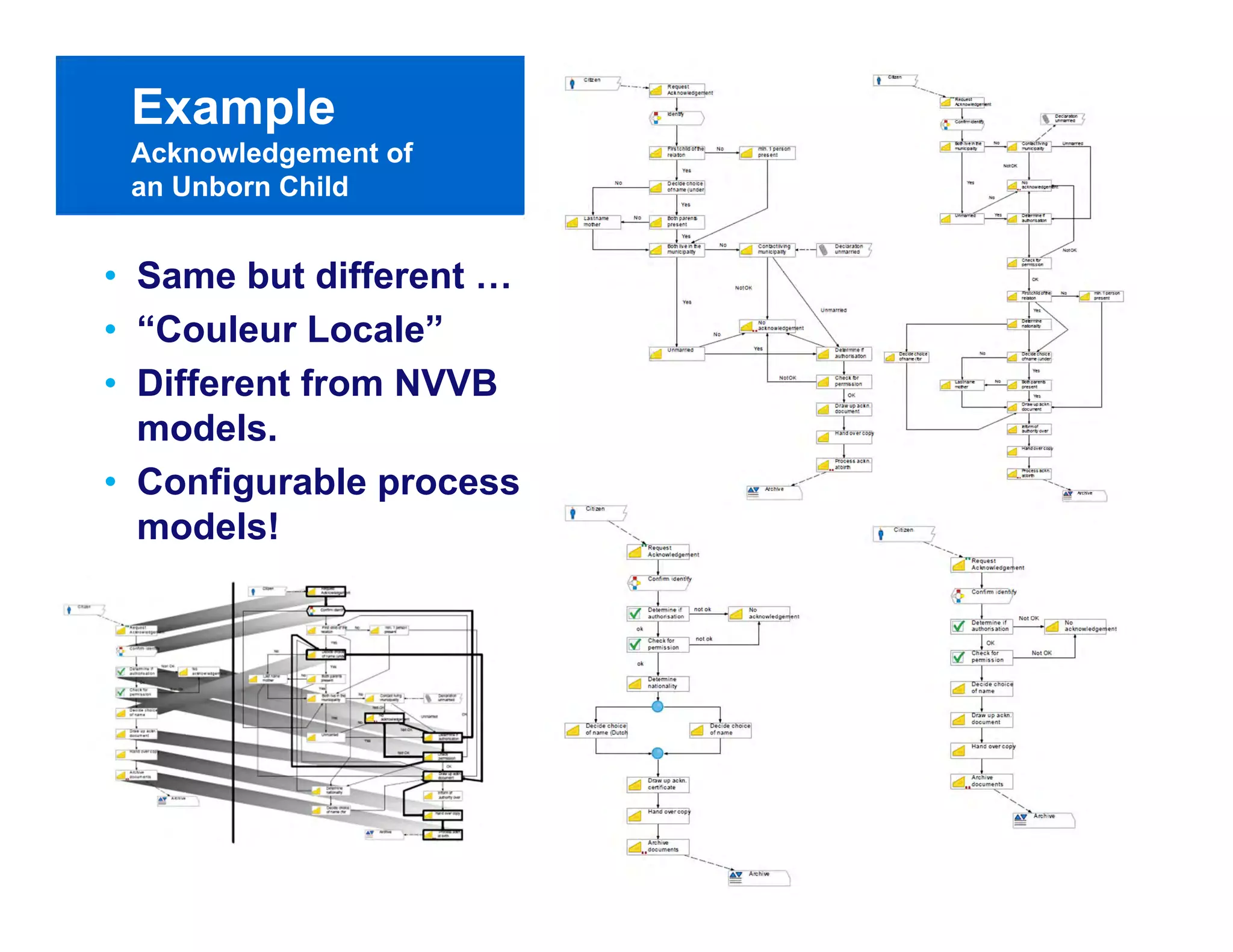 Example
 Acknowledgement of
 an Unborn Child


• Same but different …
• “Couleur Locale”
• Different from NVVB
  models.
• Configurable process
  models!




                         PAGE 11
 