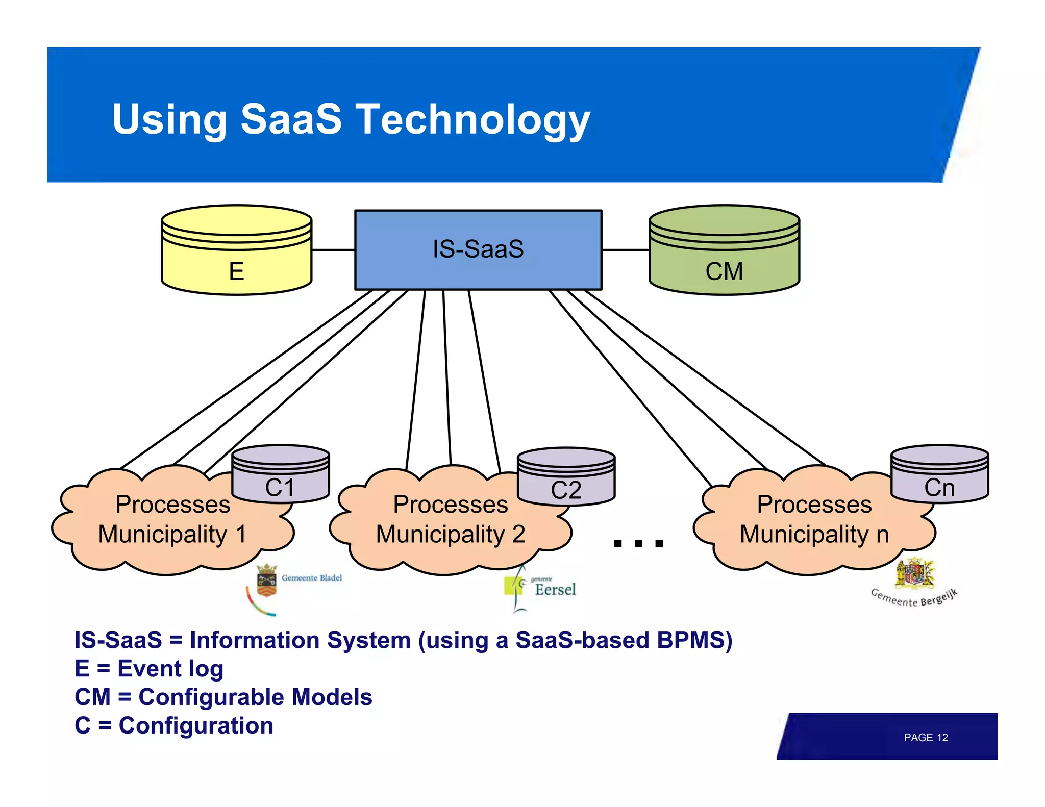 Using SaaS Technology




IS-SaaS = Information System (using a SaaS-based BPMS)
E = Event log
CM = Configurable Models
C = Configuration                                        PAGE 12
 