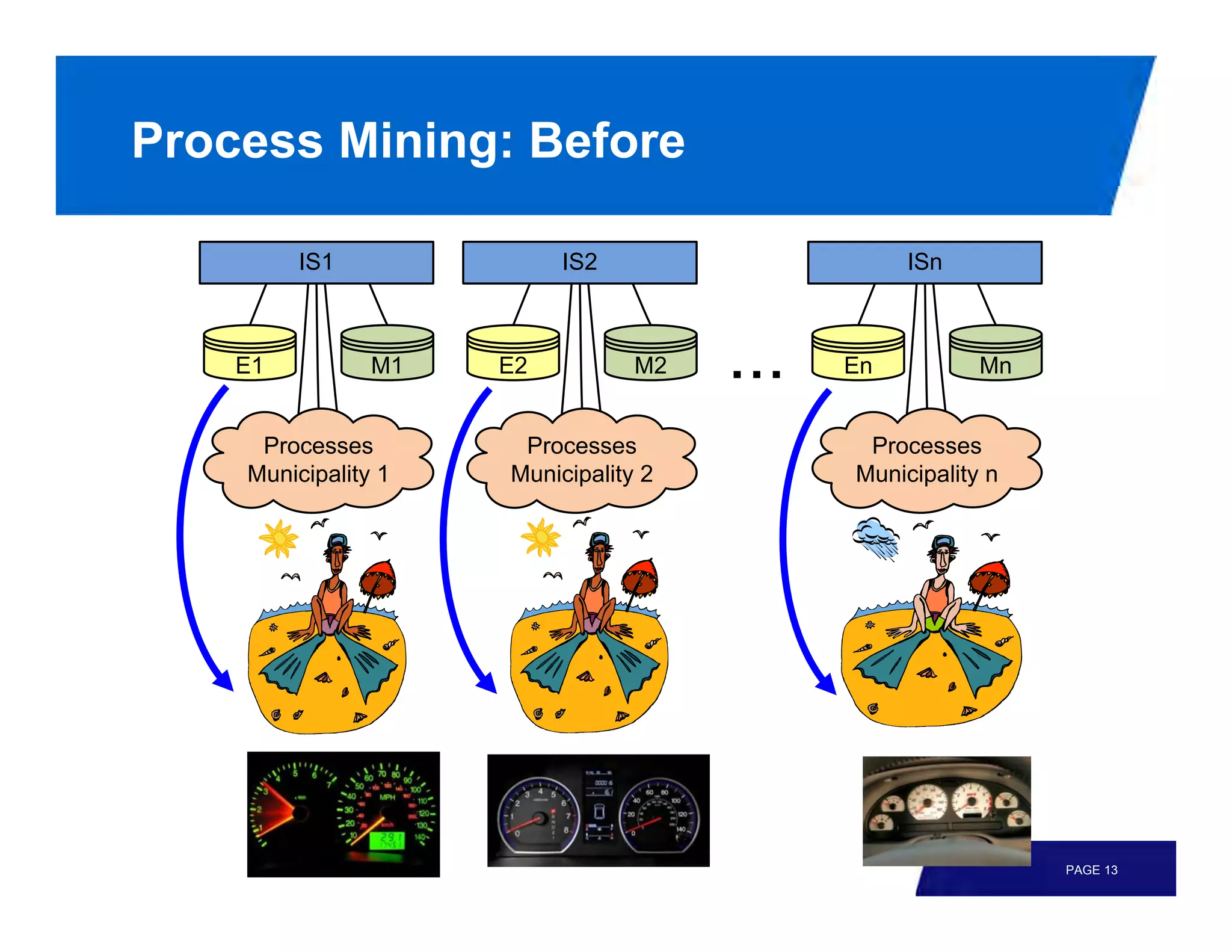 Process Mining: Before

         IS1              IS2              ISn



    E1          M1   E2          M2   En          Mn


     Processes        Processes        Processes
    Municipality 1   Municipality 2   Municipality n




                                                       PAGE 13
 