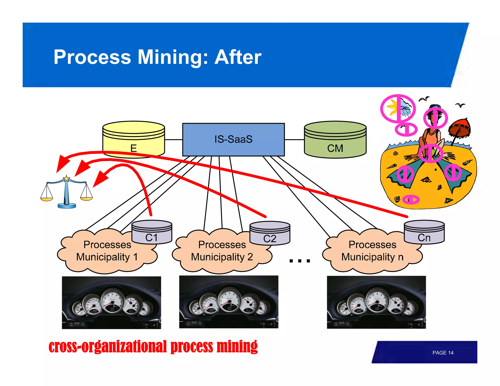 Process Mining: After




cross-organizational process mining   PAGE 14
 