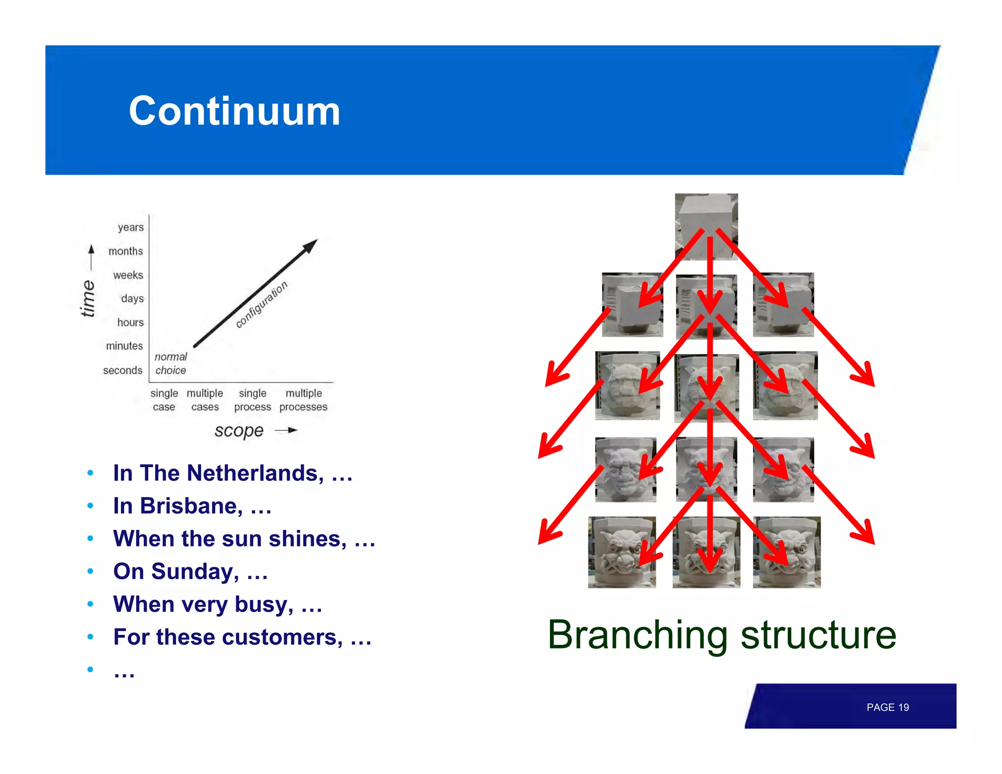Continuum




•   In The Netherlands, …
•   In Brisbane, …
•   When the sun shines, …
•   On Sunday, …
•   When very busy, …
•   For these customers, …   Branching structure
•   …
                                              PAGE 19
 