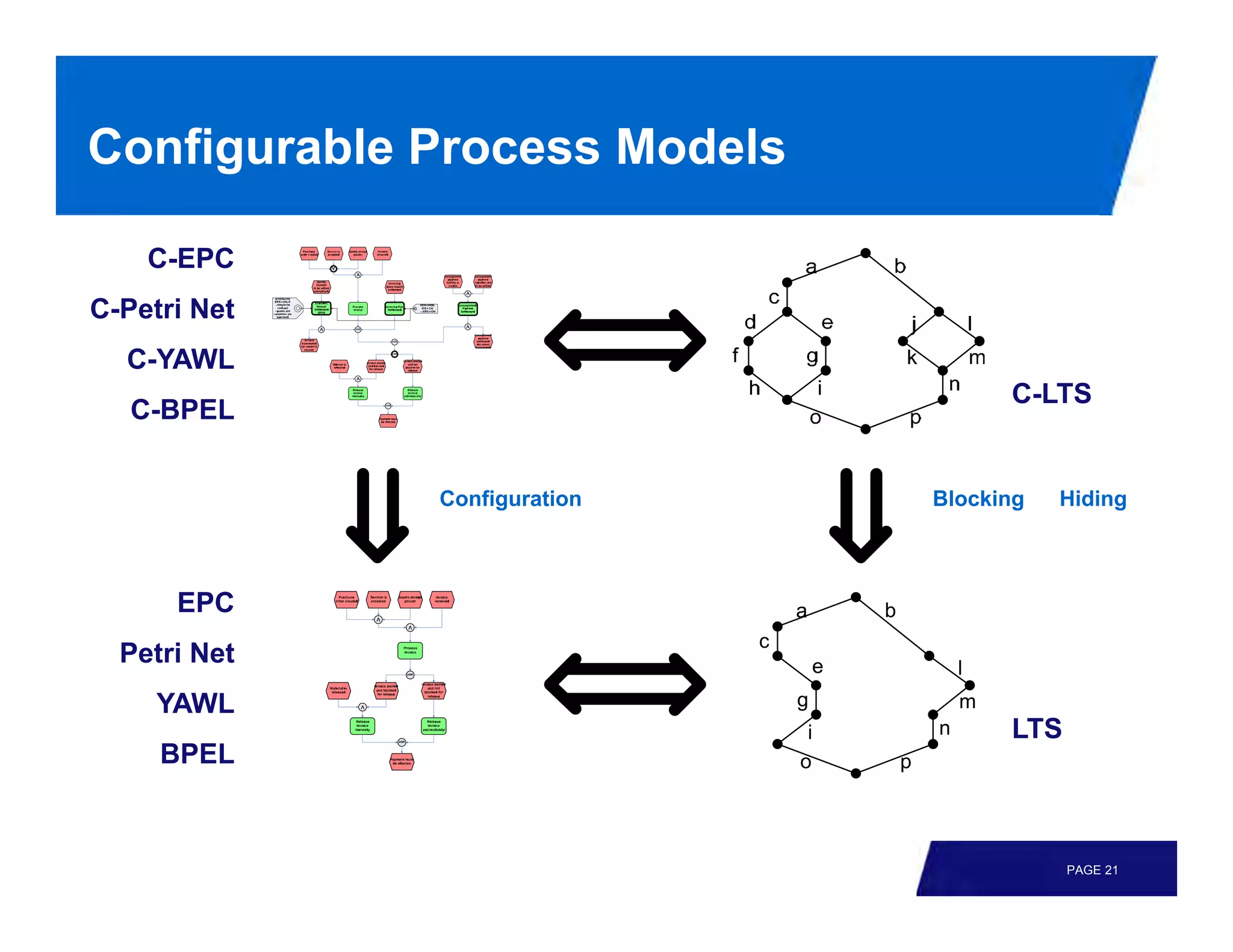 Configurable Process Models

    C-EPC
C-Petri Net
  C-YAWL
                                                          C-LTS
   C-BPEL


              Configuration                       Blocking   Hiding



      EPC                         a       b
                              c
  Petri Net                           e               l
     YAWL                         g                   m
                                   i              n       LTS
     BPEL                         o           p




                                                                PAGE 21
 