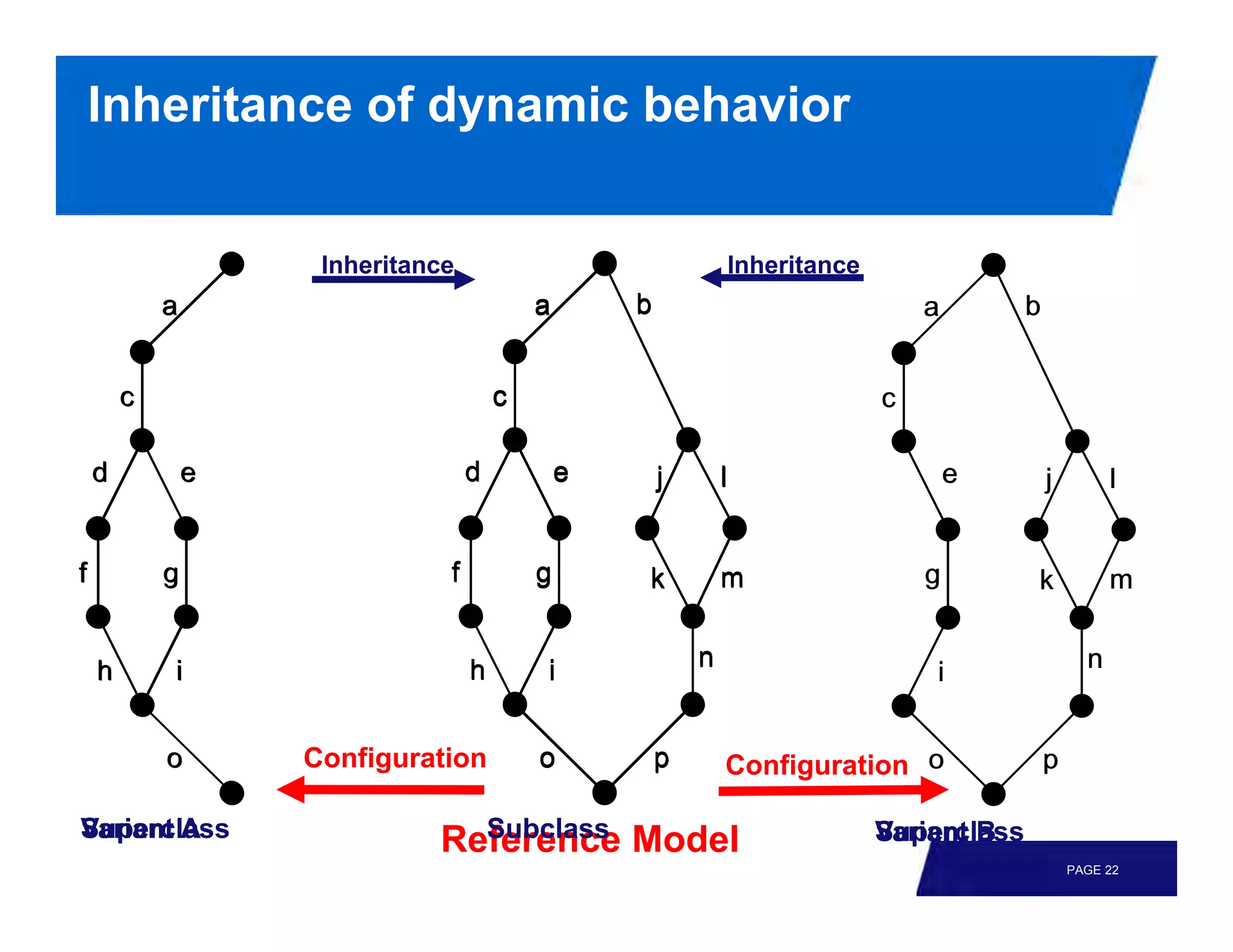 Inheritance of dynamic behavior


              Inheritance            Inheritance




             Configuration           Configuration

Variant A
Superclass               Subclass
                       Reference Model             Superclass
                                                   Variant B
                                                                PAGE 22
 
