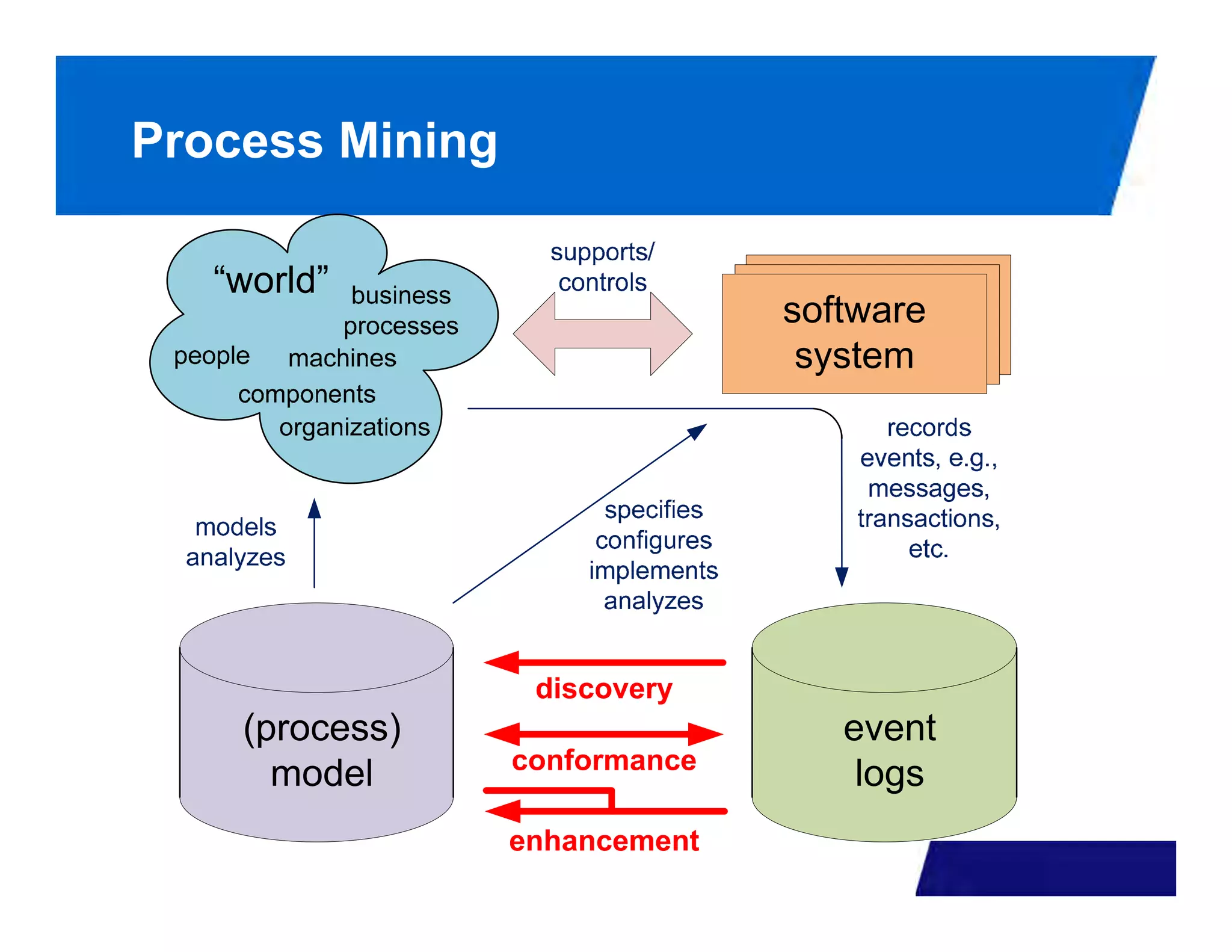 Process Mining
 