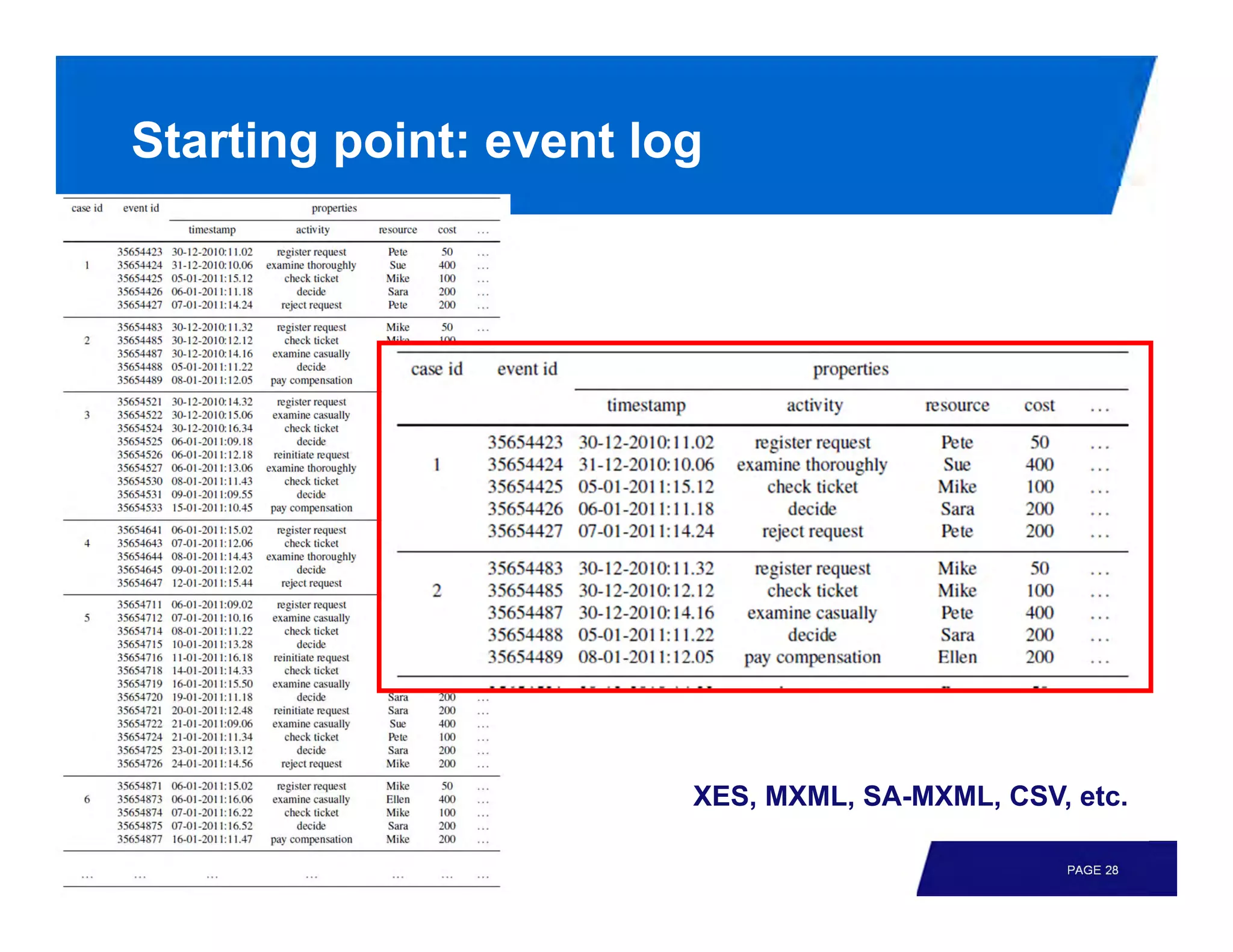 Starting point: event log




                        XES, MXML, SA-MXML, CSV, etc.

                                                PAGE 28
 